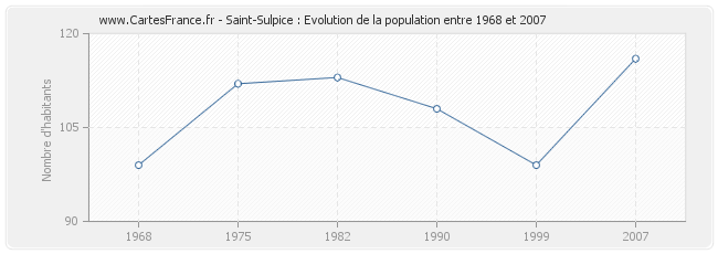 Population Saint-Sulpice