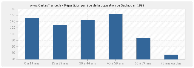 Répartition par âge de la population de Saulnot en 1999