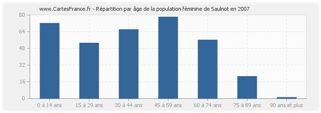 Répartition par âge de la population féminine de Saulnot en 2007