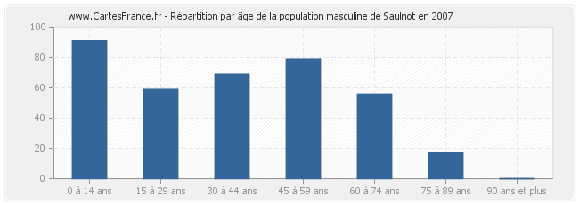 Répartition par âge de la population masculine de Saulnot en 2007