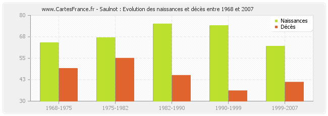 Saulnot : Evolution des naissances et décès entre 1968 et 2007