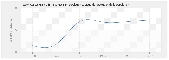 Saulnot : Interpolation cubique de l'évolution de la population