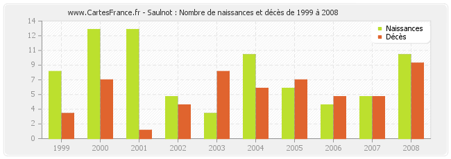 Saulnot : Nombre de naissances et décès de 1999 à 2008