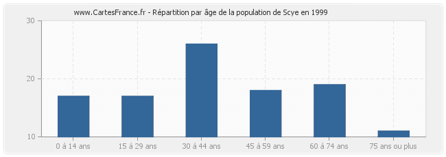 Répartition par âge de la population de Scye en 1999