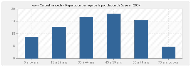 Répartition par âge de la population de Scye en 2007