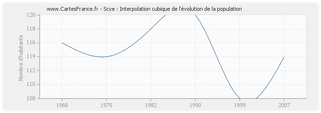 Scye : Interpolation cubique de l'évolution de la population