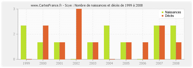 Scye : Nombre de naissances et décès de 1999 à 2008