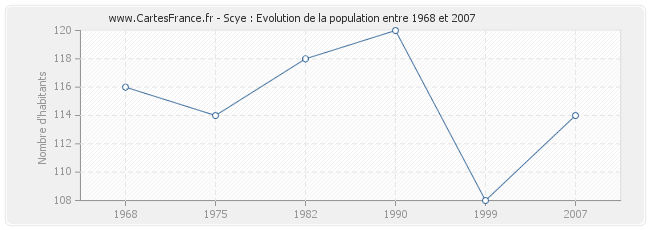 Population Scye