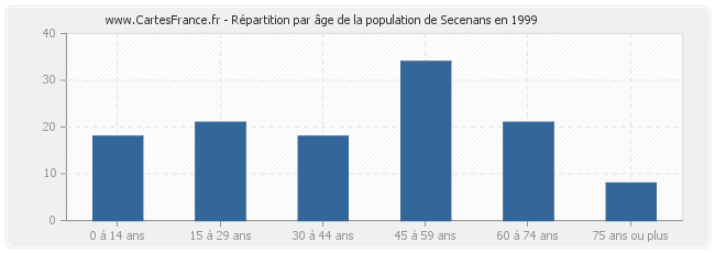 Répartition par âge de la population de Secenans en 1999