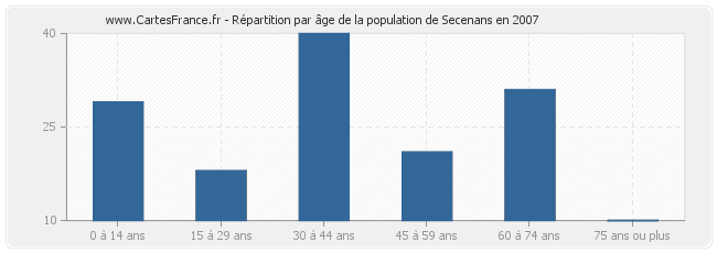 Répartition par âge de la population de Secenans en 2007