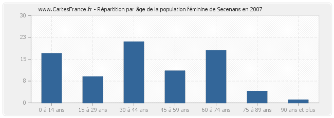 Répartition par âge de la population féminine de Secenans en 2007