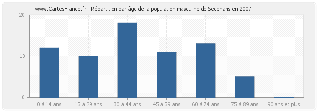 Répartition par âge de la population masculine de Secenans en 2007