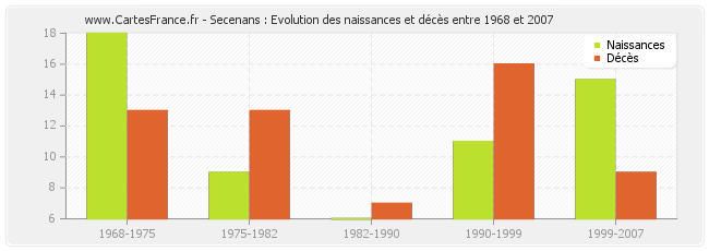 Secenans : Evolution des naissances et décès entre 1968 et 2007