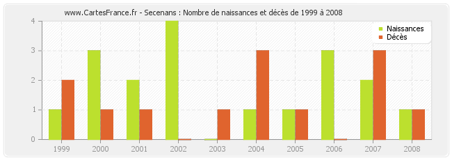 Secenans : Nombre de naissances et décès de 1999 à 2008