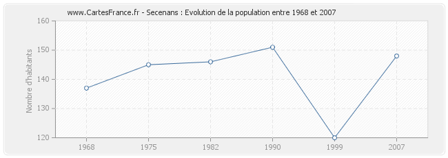 Population Secenans