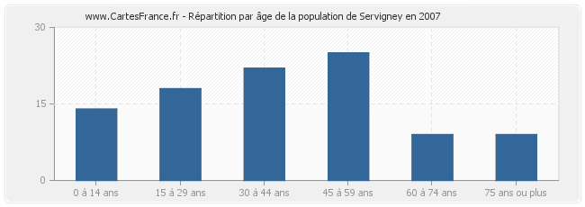 Répartition par âge de la population de Servigney en 2007