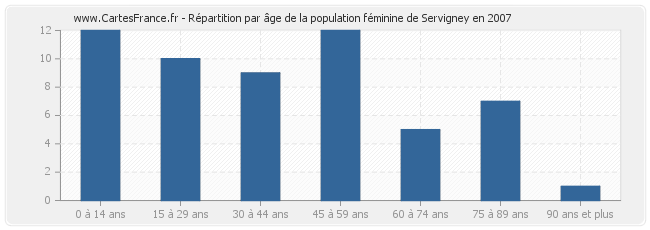 Répartition par âge de la population féminine de Servigney en 2007