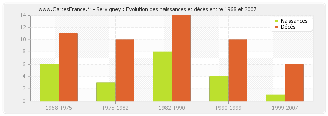 Servigney : Evolution des naissances et décès entre 1968 et 2007