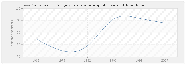 Servigney : Interpolation cubique de l'évolution de la population