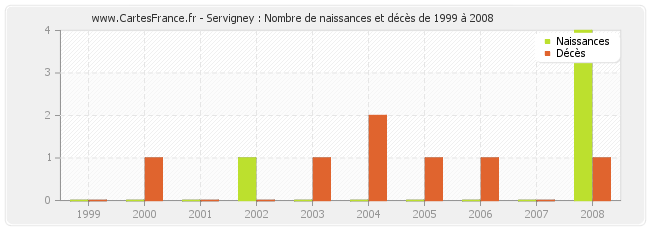 Servigney : Nombre de naissances et décès de 1999 à 2008