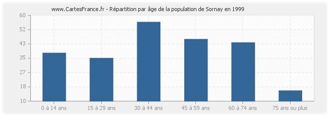 Répartition par âge de la population de Sornay en 1999