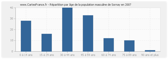 Répartition par âge de la population masculine de Sornay en 2007