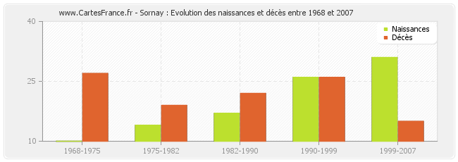 Sornay : Evolution des naissances et décès entre 1968 et 2007
