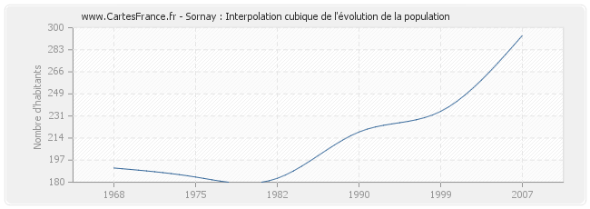 Sornay : Interpolation cubique de l'évolution de la population