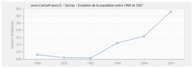 Population Sornay