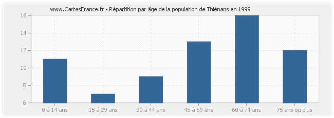 Répartition par âge de la population de Thiénans en 1999