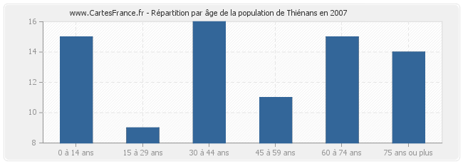 Répartition par âge de la population de Thiénans en 2007
