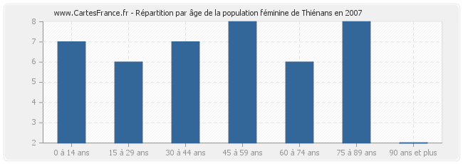 Répartition par âge de la population féminine de Thiénans en 2007