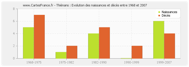 Thiénans : Evolution des naissances et décès entre 1968 et 2007