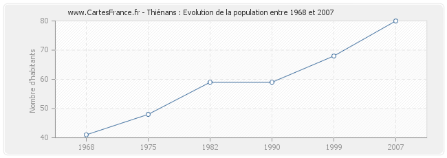 Population Thiénans