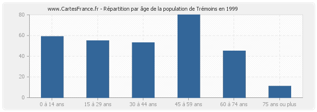 Répartition par âge de la population de Trémoins en 1999