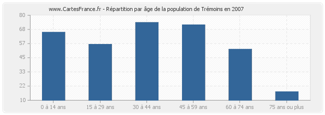 Répartition par âge de la population de Trémoins en 2007