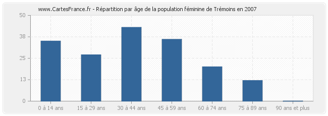 Répartition par âge de la population féminine de Trémoins en 2007