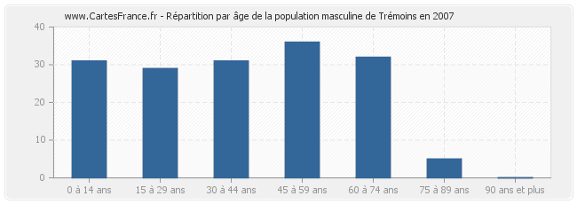 Répartition par âge de la population masculine de Trémoins en 2007