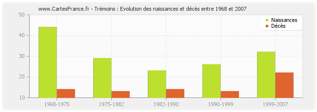 Trémoins : Evolution des naissances et décès entre 1968 et 2007