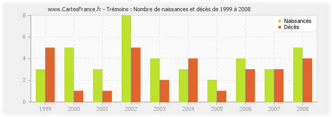 Trémoins : Nombre de naissances et décès de 1999 à 2008
