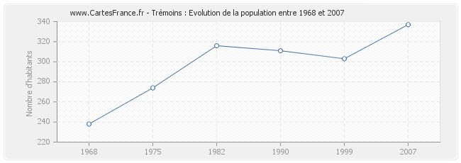 Population Trémoins