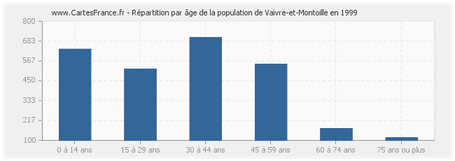 Répartition par âge de la population de Vaivre-et-Montoille en 1999