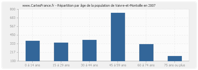 Répartition par âge de la population de Vaivre-et-Montoille en 2007