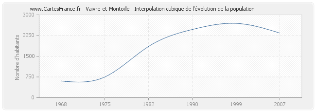 Vaivre-et-Montoille : Interpolation cubique de l'évolution de la population