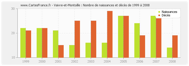 Vaivre-et-Montoille : Nombre de naissances et décès de 1999 à 2008