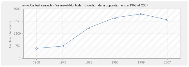 Population Vaivre-et-Montoille