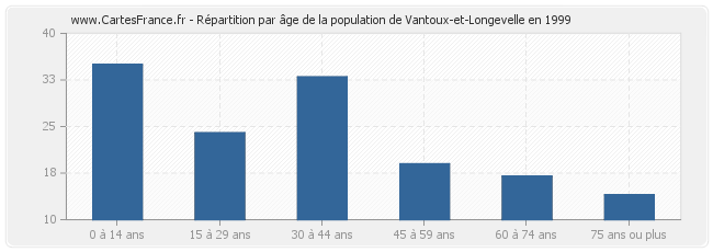Répartition par âge de la population de Vantoux-et-Longevelle en 1999