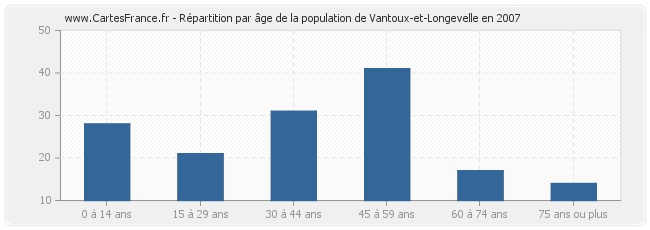 Répartition par âge de la population de Vantoux-et-Longevelle en 2007