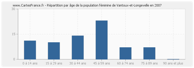 Répartition par âge de la population féminine de Vantoux-et-Longevelle en 2007
