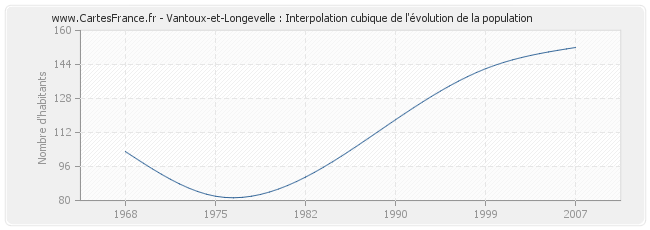 Vantoux-et-Longevelle : Interpolation cubique de l'évolution de la population